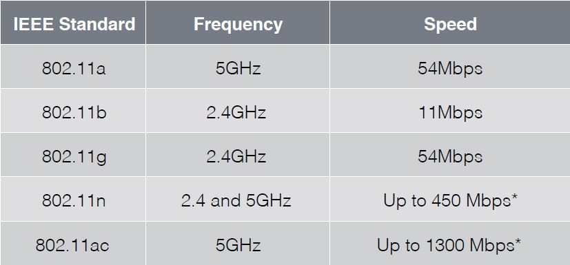 Стандарт 802.11 g. Скорость 802.11n, 5 ГГЦ. IEEE 802.11AC частоты. Режим 802.11g/n смешанный. 802.11.